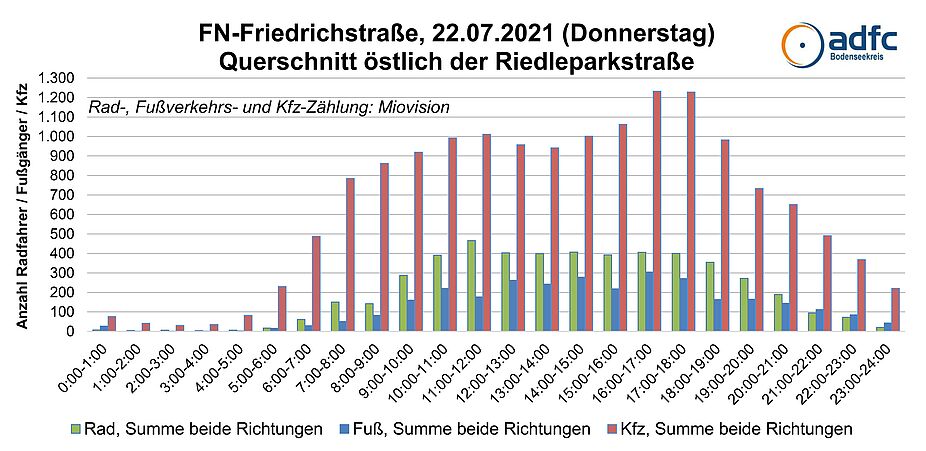 Die Grafik zeigt das Ergebnis der Zählungen von ADFC und Landratsamt von 2021 vor der Freigabe der B 31 neu. Damals fuhren ca. 15.000 Kfz/24 h durch die Friedrichstraße. (ADFC)