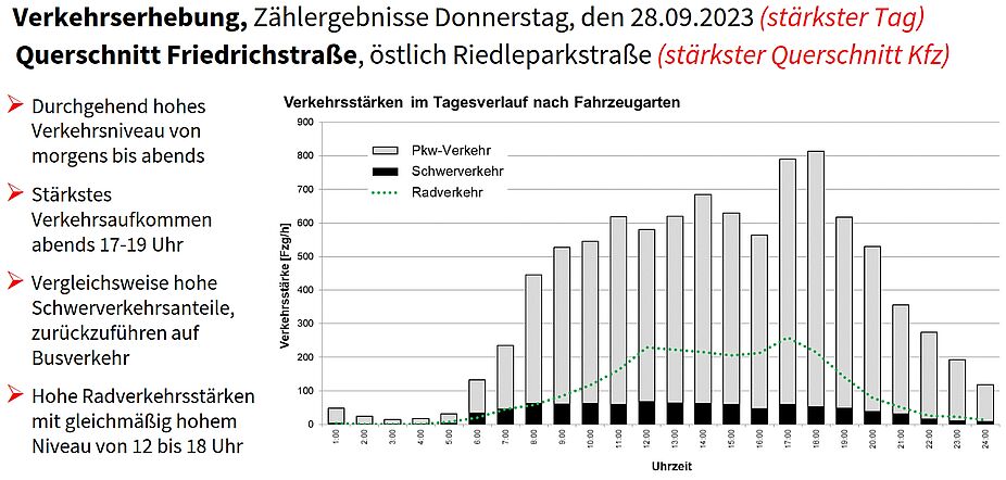 Zählungen der Stadtverwaltung im September 2023 ergaben in der Friedrichstraße ca. 10.000 Kfz/24 h. Kein Wunder, dass die Straße nicht funktioniert! (Stadt Friedrichshafen, Sitzungsvorlage)