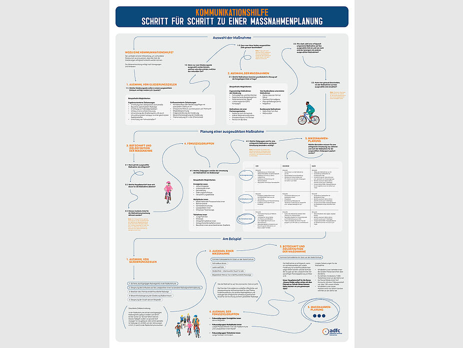 Poster "Kommunikationshilfe - Schritt für Schritt zu einer Maßnahmenplanung" Poster "Kommunikationshilfe - Schritt für Schritt zu einer Maßnahmenplanung"