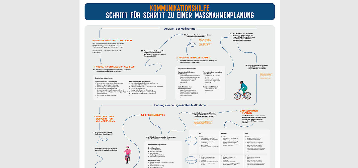 Poster "Kommunikationshilfe - Schritt für Schritt zu einer Maßnahmenplanung"